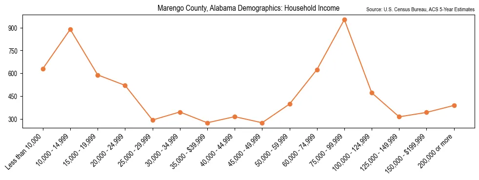 Median and distribution of household income in Marengo County, Alabama based on 2023 American Community Survey (ACS)
