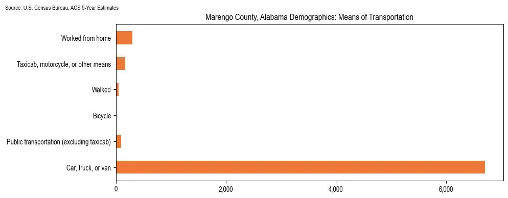 How people commute to work in Marengo County, Alabama based on 2023 U.S. Census Bureau ACS data on transportation methods
