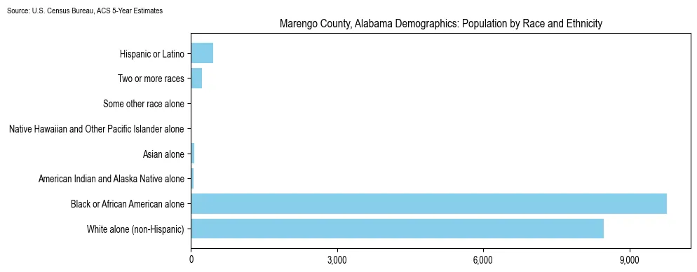 Population by race and ethnicity in Marengo County, Alabama based on 2023 U.S. Census Bureau ACS data