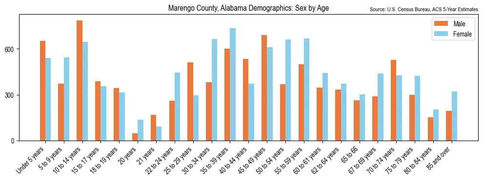 Population by age and sex in Marengo County, Alabama, based on 2023 ACS data