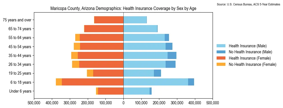 Health insurance coverage by age and sex in Maricopa County, Arizona from the 2023 ACS