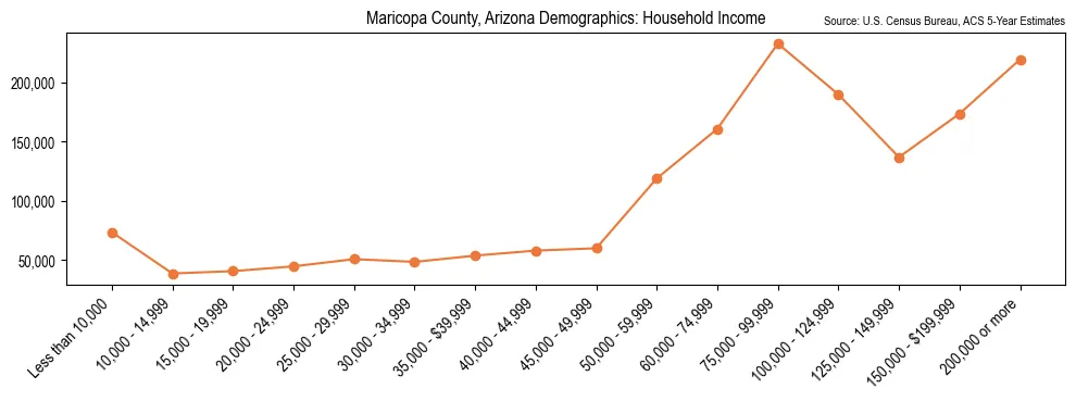 Median and distribution of household income in Maricopa County, Arizona based on 2023 American Community Survey (ACS)