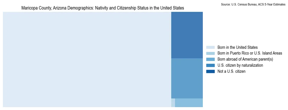 Chart showing the breakdown of U.S. citizenship status and nativity in 2023 for the Maricopa County, Arizona, based on ACS 5-Year Estimates