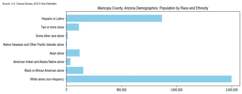 Population by race and ethnicity in Maricopa County, Arizona based on 2023 U.S. Census Bureau ACS data