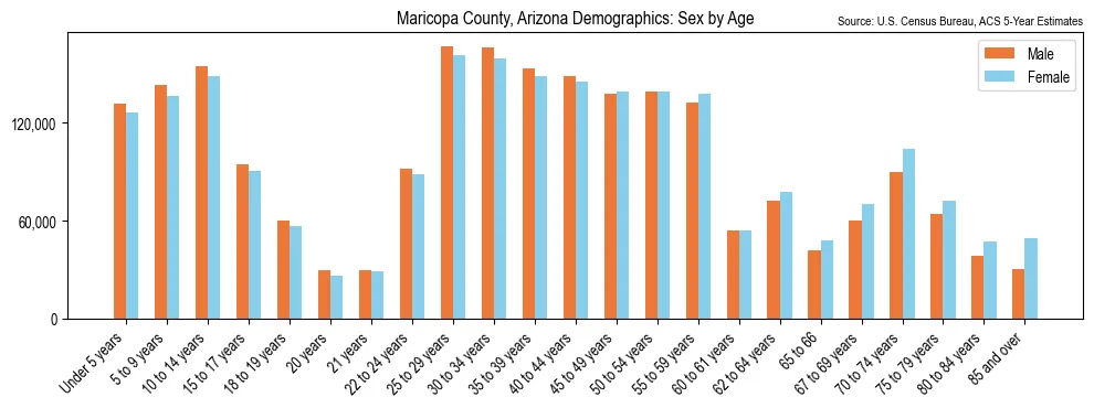 Population by age and sex in Maricopa County, Arizona, based on 2023 ACS data