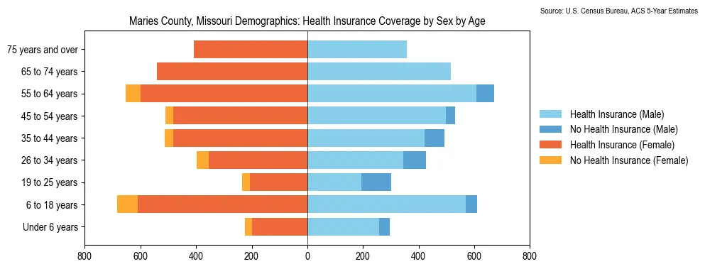 Health insurance coverage by age and sex in Maries County, Missouri from the 2023 ACS