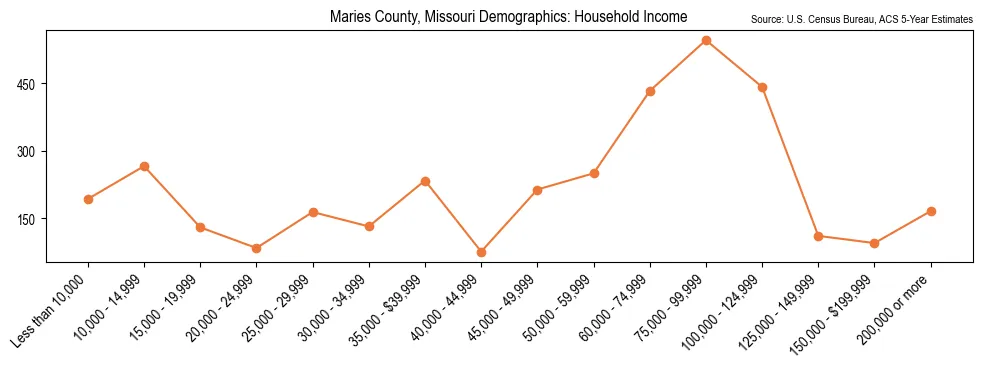 Median and distribution of household income in Maries County, Missouri based on 2023 American Community Survey (ACS)