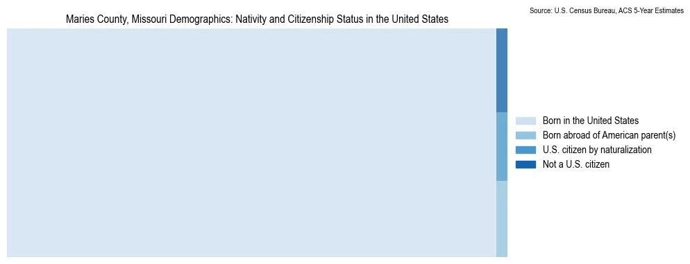 Chart showing the breakdown of U.S. citizenship status and nativity in 2023 for the Maries County, Missouri, based on ACS 5-Year Estimates