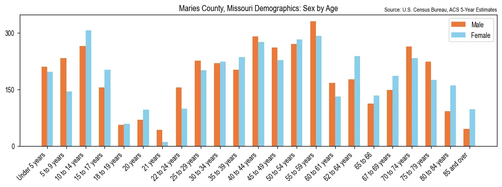 Population by age and sex in Maries County, Missouri, based on 2023 ACS data