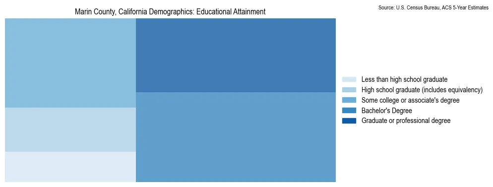 Educational attainment levels of the population in Marin County, California based on 2023 American Community Survey (ACS) data