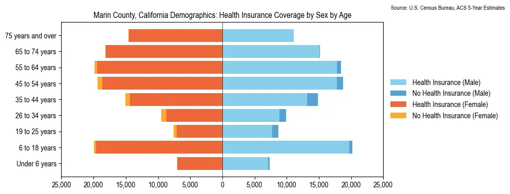 Health insurance coverage by age and sex in Marin County, California from the 2023 ACS