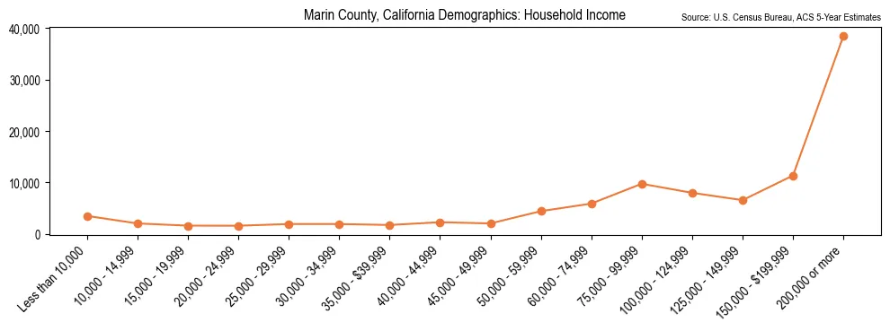 Median and distribution of household income in Marin County, California based on 2023 American Community Survey (ACS)