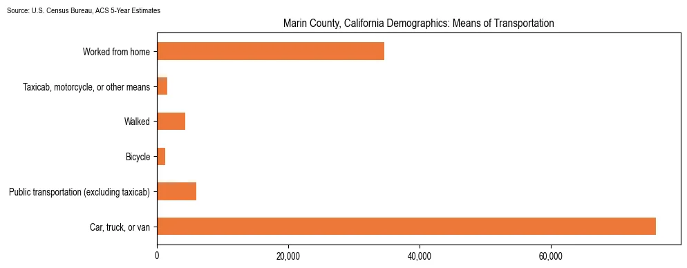 How people commute to work in Marin County, California based on 2023 U.S. Census Bureau ACS data on transportation methods