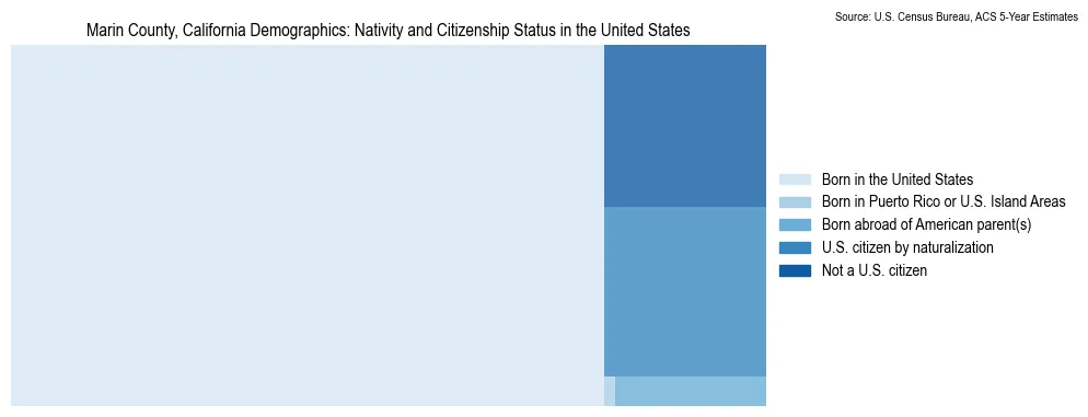 Chart showing the breakdown of U.S. citizenship status and nativity in 2023 for the Marin County, California, based on ACS 5-Year Estimates