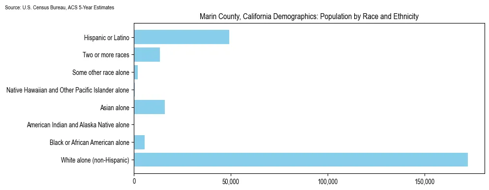 Population by race and ethnicity in Marin County, California based on 2023 U.S. Census Bureau ACS data
