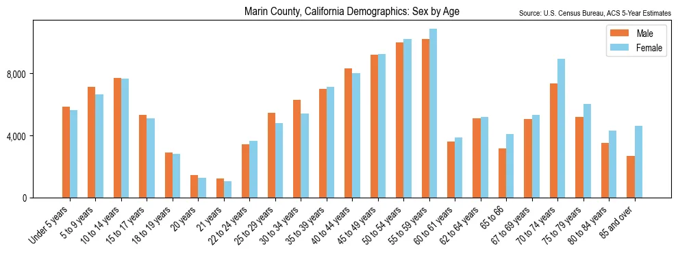 Population by age and sex in Marin County, California, based on 2023 ACS data