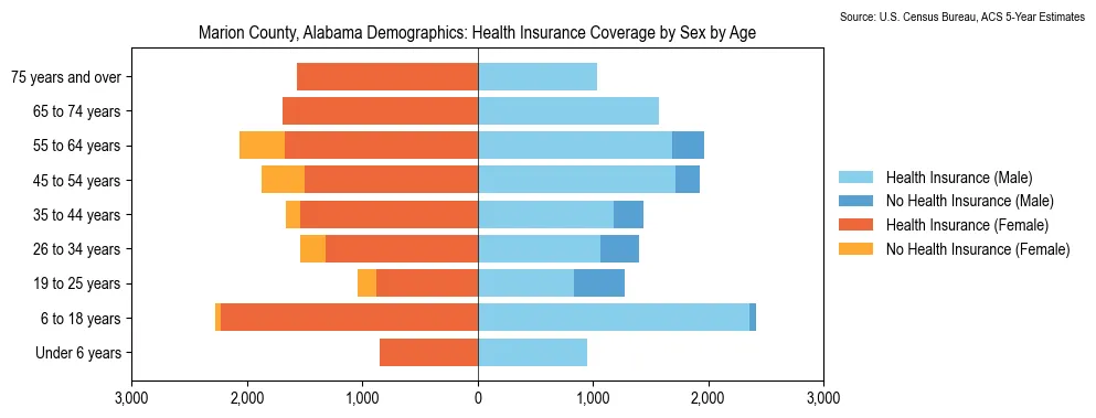 Health insurance coverage by age and sex in Marion County, Alabama from the 2023 ACS