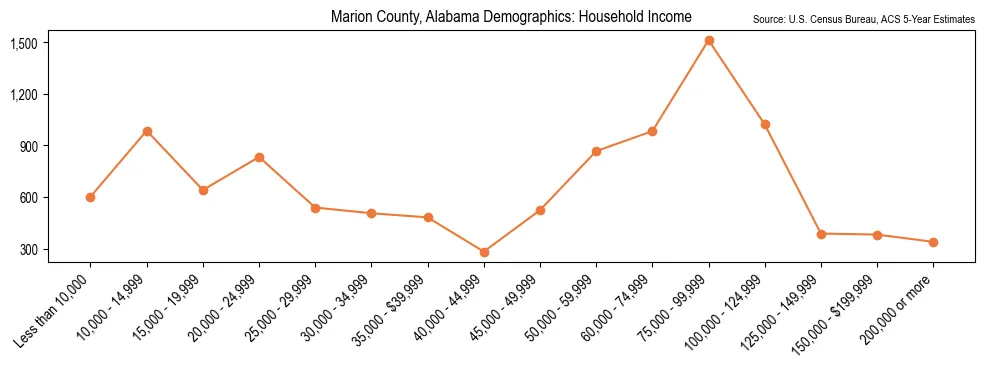 Median and distribution of household income in Marion County, Alabama based on 2023 American Community Survey (ACS)