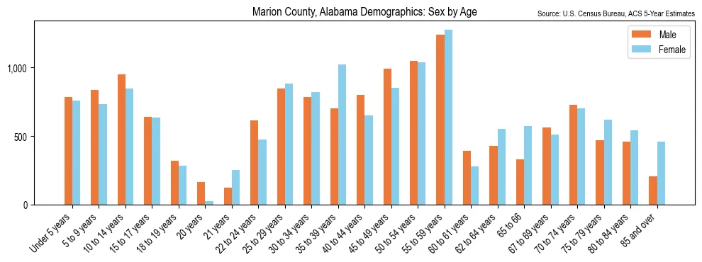 Population by age and sex in Marion County, Alabama, based on 2023 ACS data