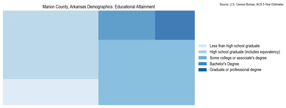 Educational attainment levels of the population in Marion County, Arkansas based on 2023 American Community Survey (ACS) data