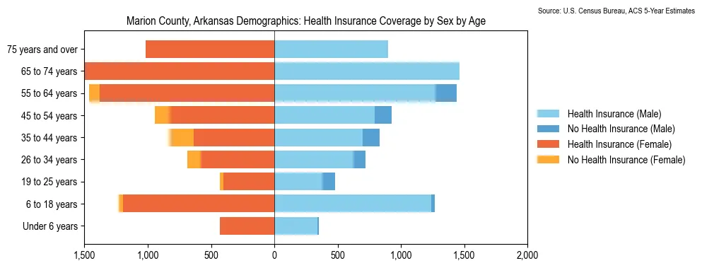 Health insurance coverage by age and sex in Marion County, Arkansas from the 2023 ACS