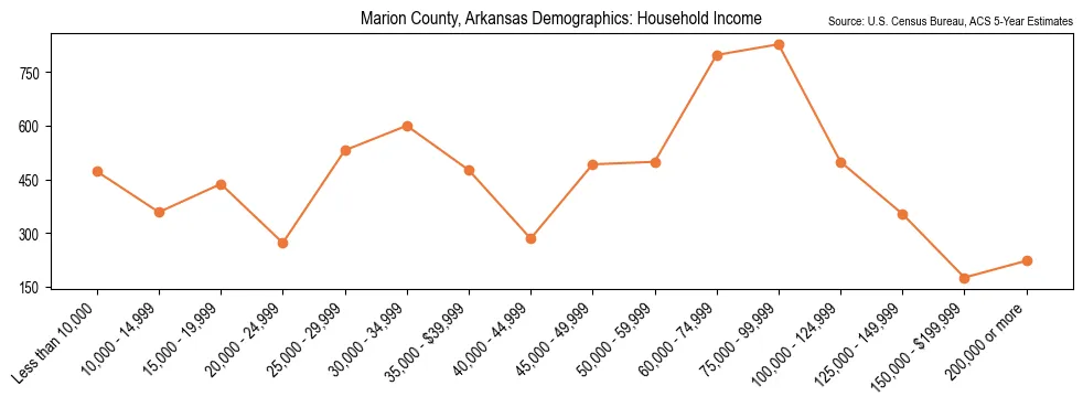 Median and distribution of household income in Marion County, Arkansas based on 2023 American Community Survey (ACS)