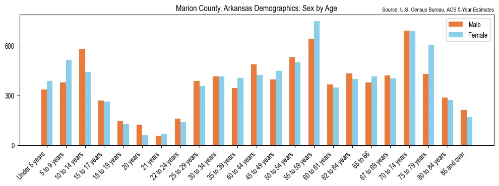 Population by age and sex in Marion County, Arkansas, based on 2023 ACS data
