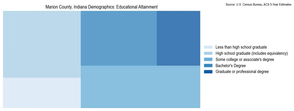 Educational attainment levels of the population in Marion County, Indiana based on 2023 American Community Survey (ACS) data