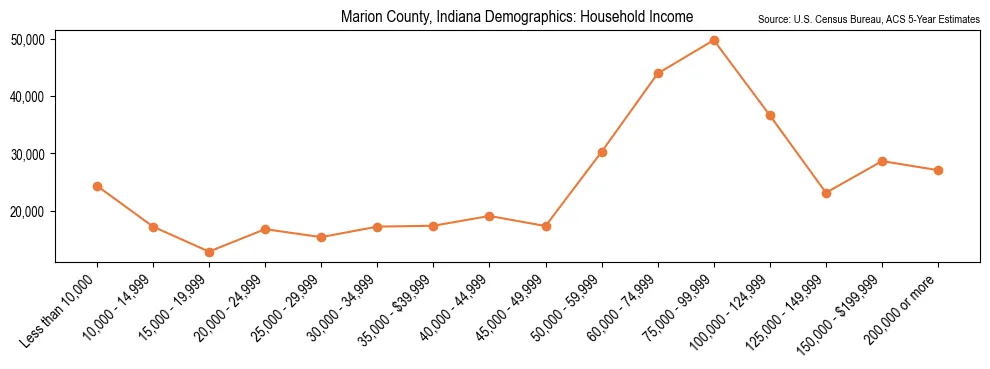 Median and distribution of household income in Marion County, Indiana based on 2023 American Community Survey (ACS)