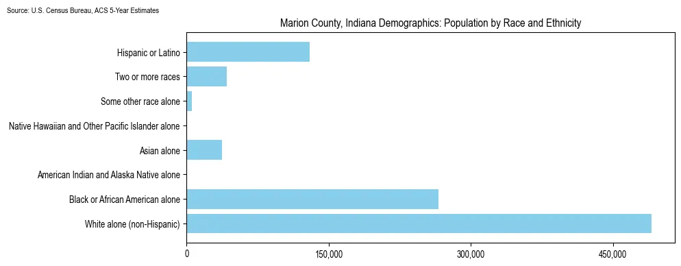 Population by race and ethnicity in Marion County, Indiana based on 2023 U.S. Census Bureau ACS data