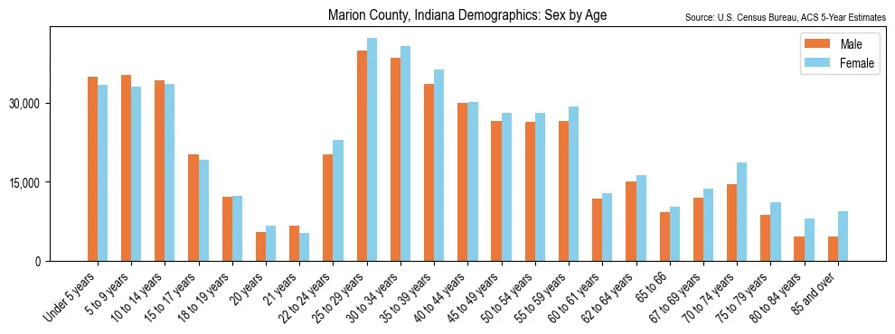 Population by age and sex in Marion County, Indiana, based on 2023 ACS data