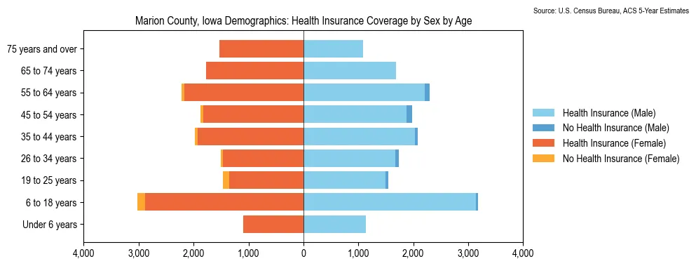 Health insurance coverage by age and sex in Marion County, Iowa from the 2023 ACS