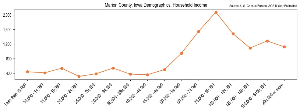 Median and distribution of household income in Marion County, Iowa based on 2023 American Community Survey (ACS)