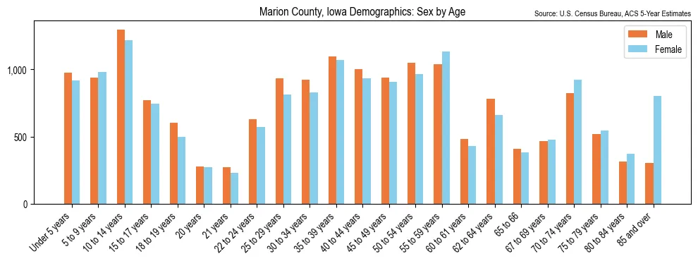 Population by age and sex in Marion County, Iowa, based on 2023 ACS data