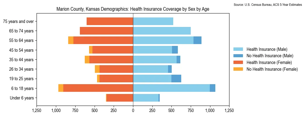 Health insurance coverage by age and sex in Marion County, Kansas from the 2023 ACS