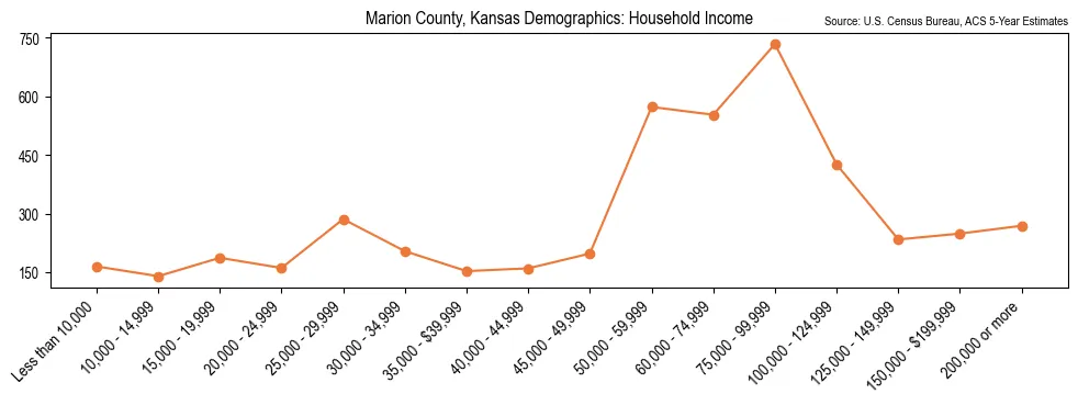 Median and distribution of household income in Marion County, Kansas based on 2023 American Community Survey (ACS)