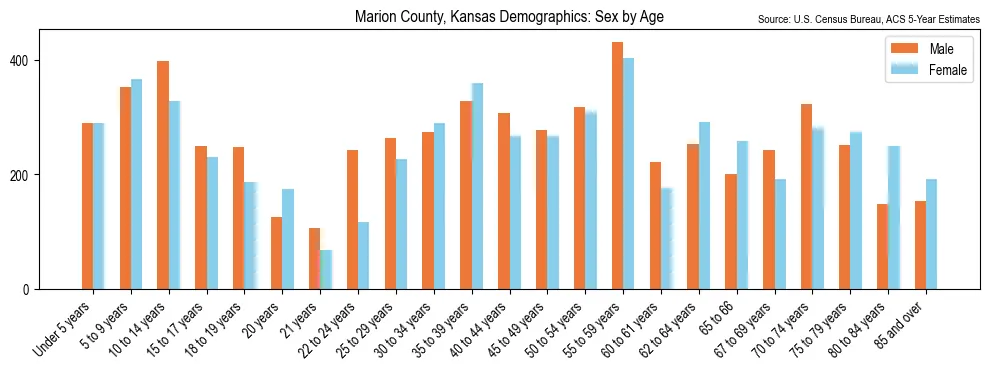 Population by age and sex in Marion County, Kansas, based on 2023 ACS data