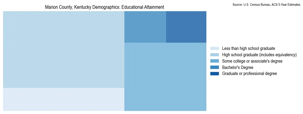 Educational attainment levels of the population in Marion County, Kentucky based on 2023 American Community Survey (ACS) data