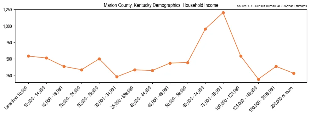 Median and distribution of household income in Marion County, Kentucky based on 2023 American Community Survey (ACS)
