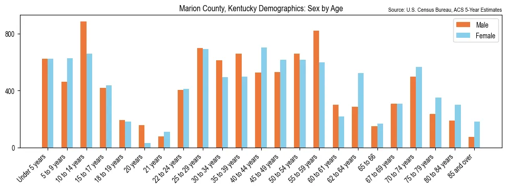 Population by age and sex in Marion County, Kentucky, based on 2023 ACS data