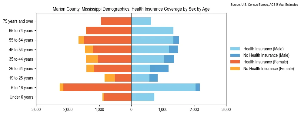 Health insurance coverage by age and sex in Marion County, Mississippi from the 2023 ACS