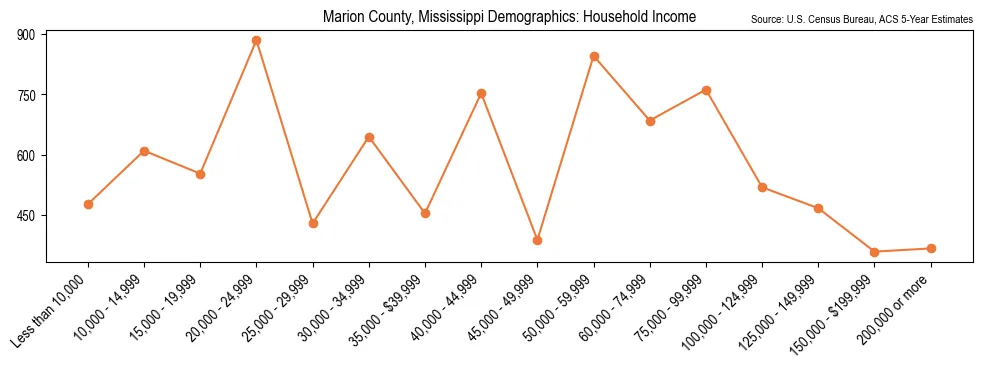 Median and distribution of household income in Marion County, Mississippi based on 2023 American Community Survey (ACS)