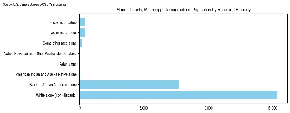 Population by race and ethnicity in Marion County, Mississippi based on 2023 U.S. Census Bureau ACS data