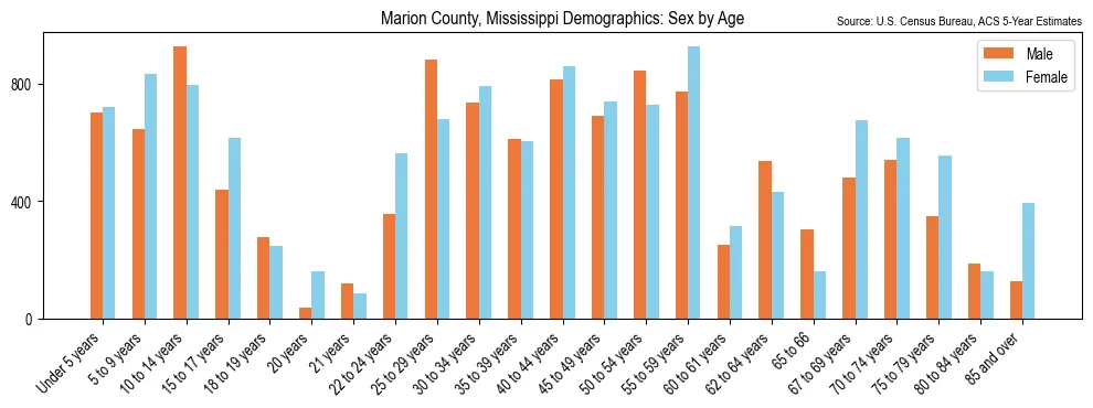 Population by age and sex in Marion County, Mississippi, based on 2023 ACS data