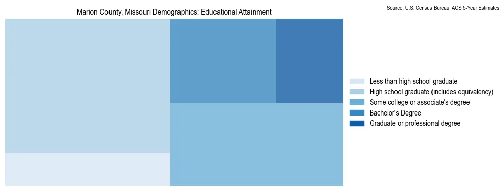 Educational attainment levels of the population in Marion County, Missouri based on 2023 American Community Survey (ACS) data