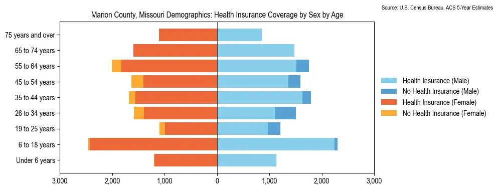 Health insurance coverage by age and sex in Marion County, Missouri from the 2023 ACS
