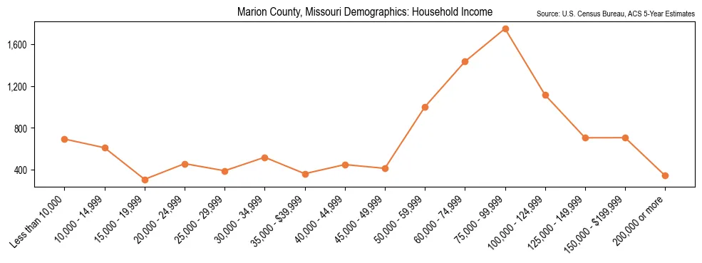 Median and distribution of household income in Marion County, Missouri based on 2023 American Community Survey (ACS)