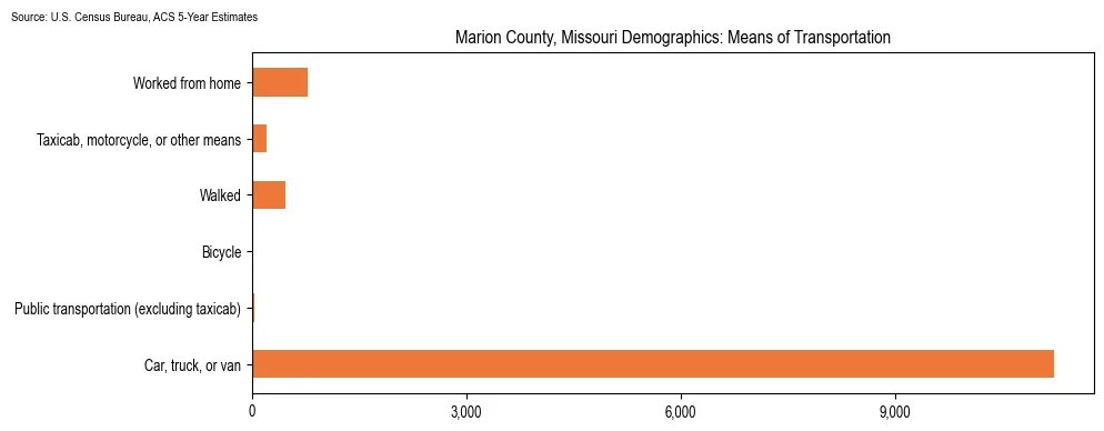 How people commute to work in Marion County, Missouri based on 2023 U.S. Census Bureau ACS data on transportation methods