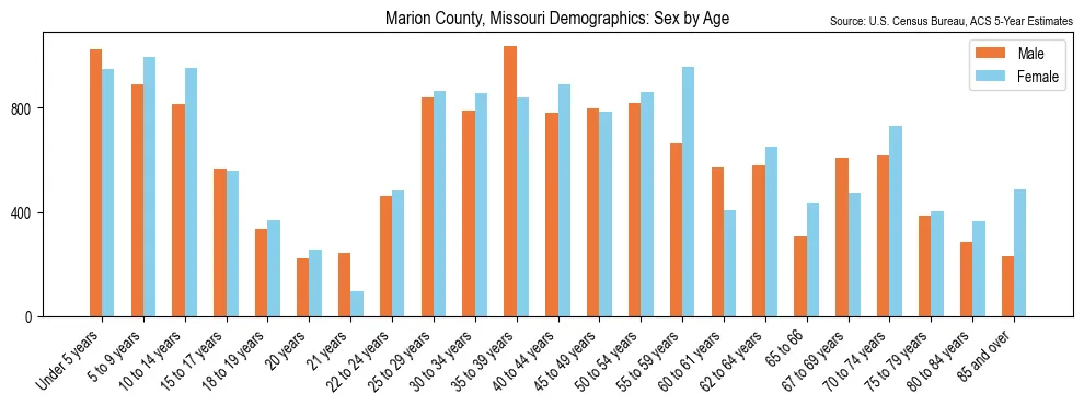 Population by age and sex in Marion County, Missouri, based on 2023 ACS data