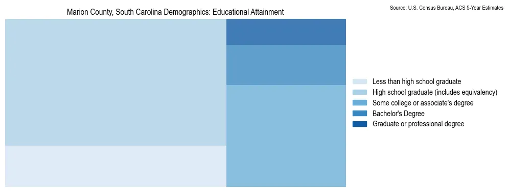 Educational attainment levels of the population in Marion County, South Carolina based on 2023 American Community Survey (ACS) data